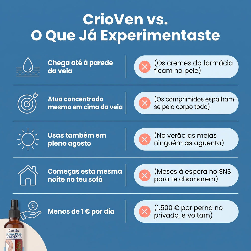 CrioVen comparado com cremes, comprimidos, meias de compressão e cirurgia