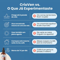 CrioVen comparado com cremes, comprimidos, meias de compressão e cirurgia