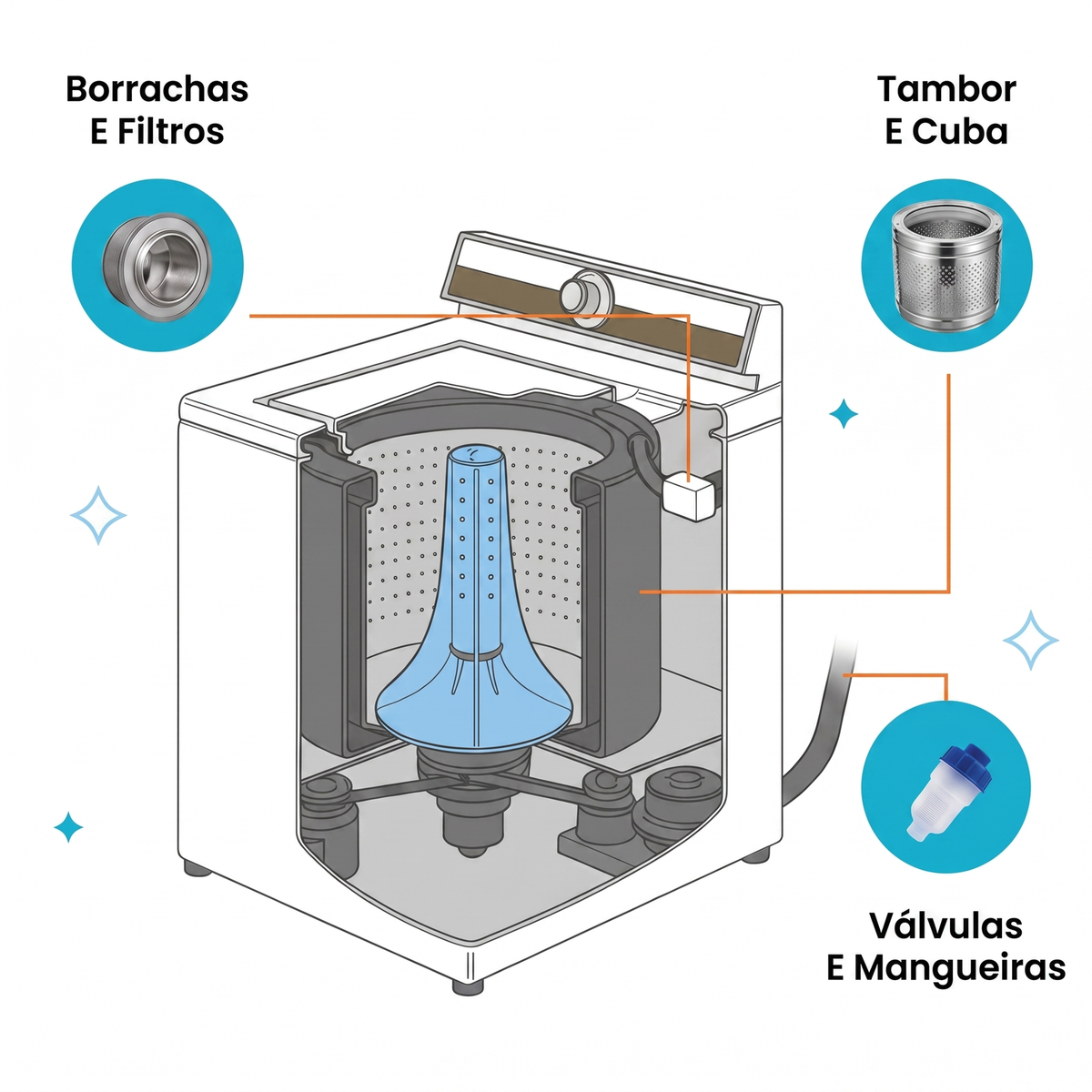 Corte transversal de uma máquina de lavar a mostrar as zonas que o LavaPuro limpa